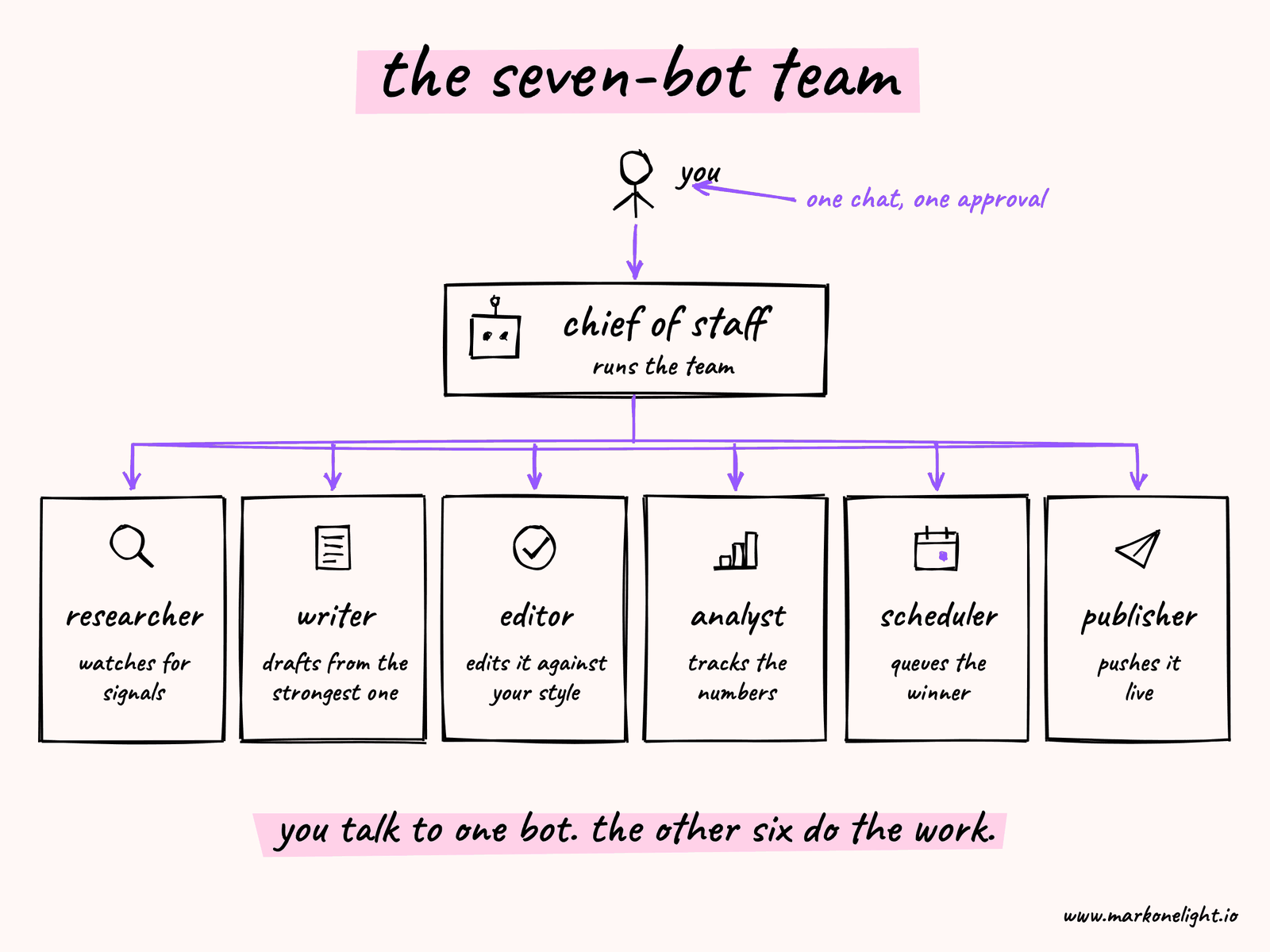 The seven-bot team: you talk to the Chief of Staff, who runs six bots — researcher, writer, editor, analyst, scheduler and publisher.