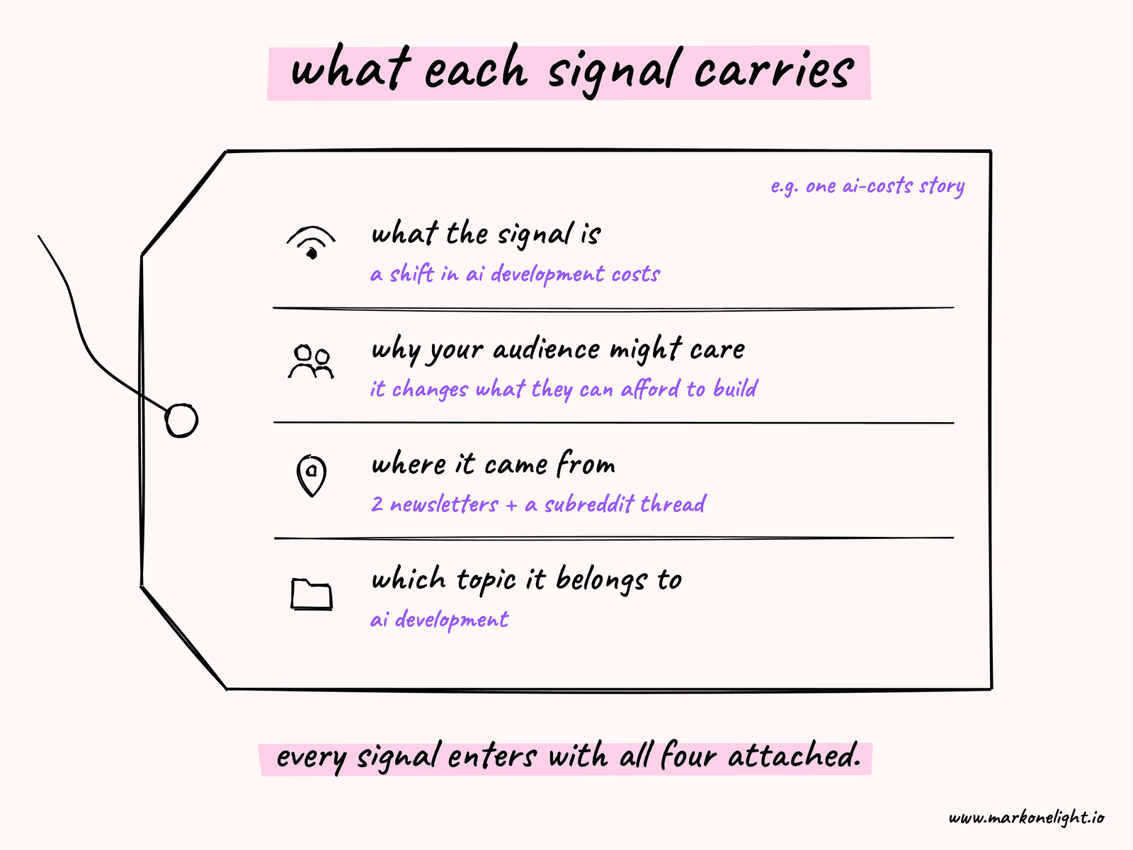 What each signal carries: what the signal is, why your audience might care, where it came from, and which topic it belongs to.