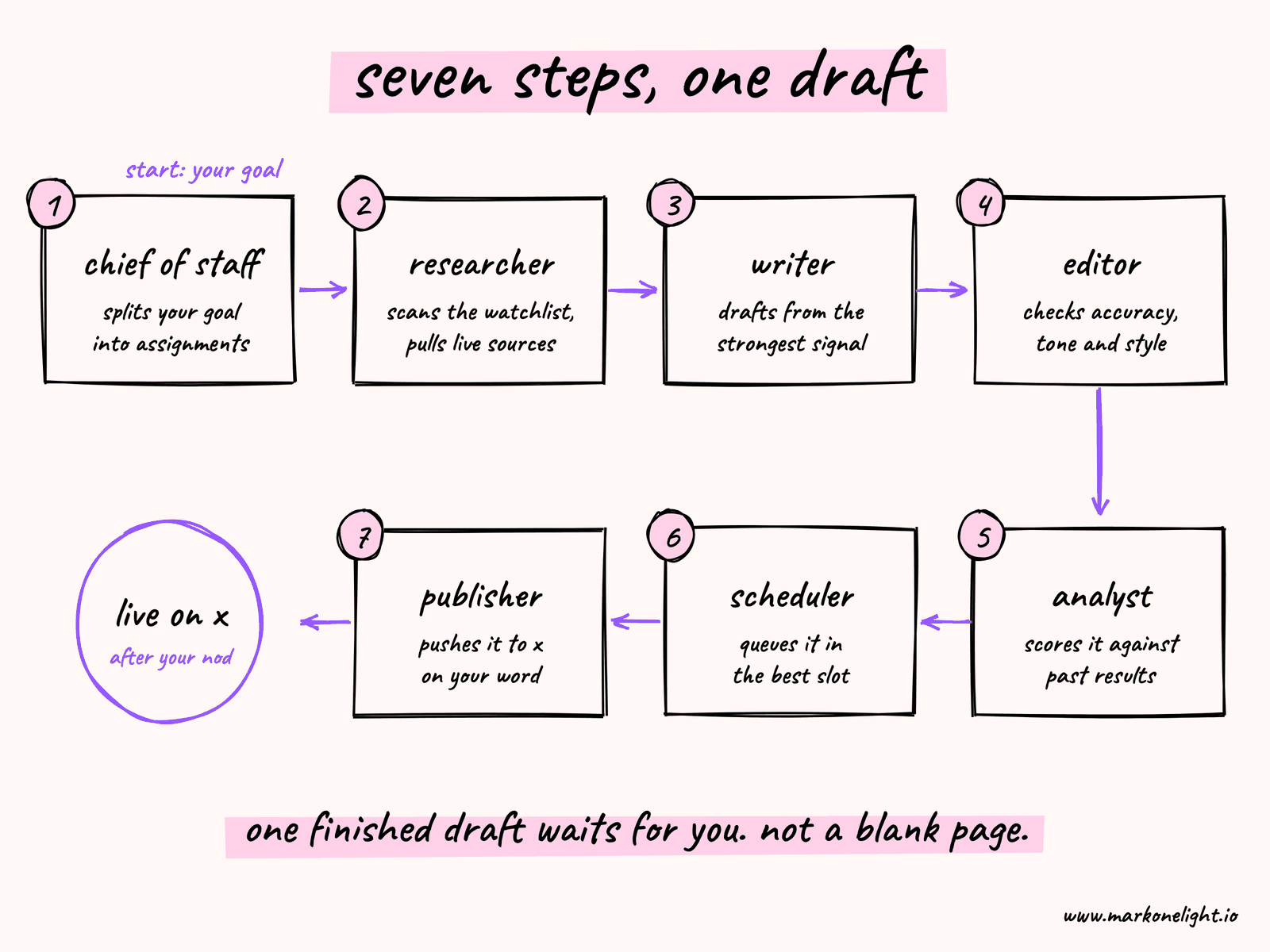 Seven steps, one draft: chief of staff, researcher, writer, editor, analyst, scheduler, publisher, then live on X after your nod.