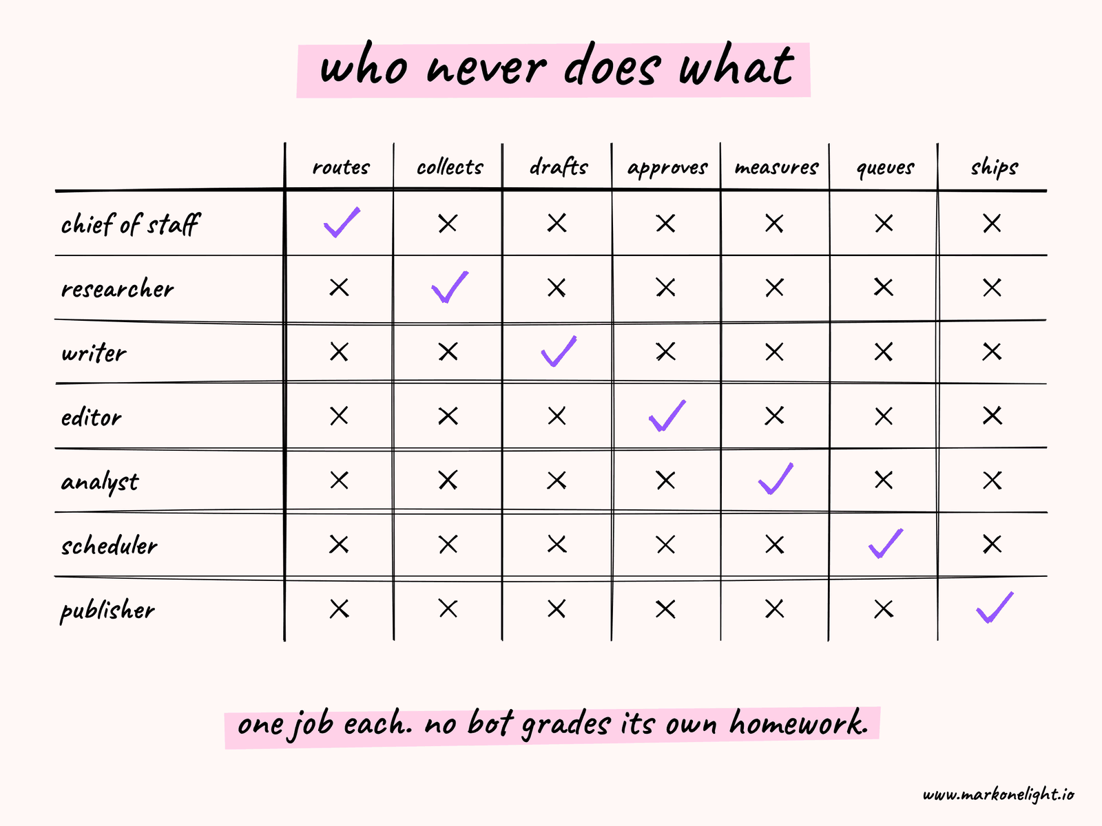 Who never does what: a grid where each of the seven bots has exactly one job — routes, collects, drafts, approves, measures, queues or ships.