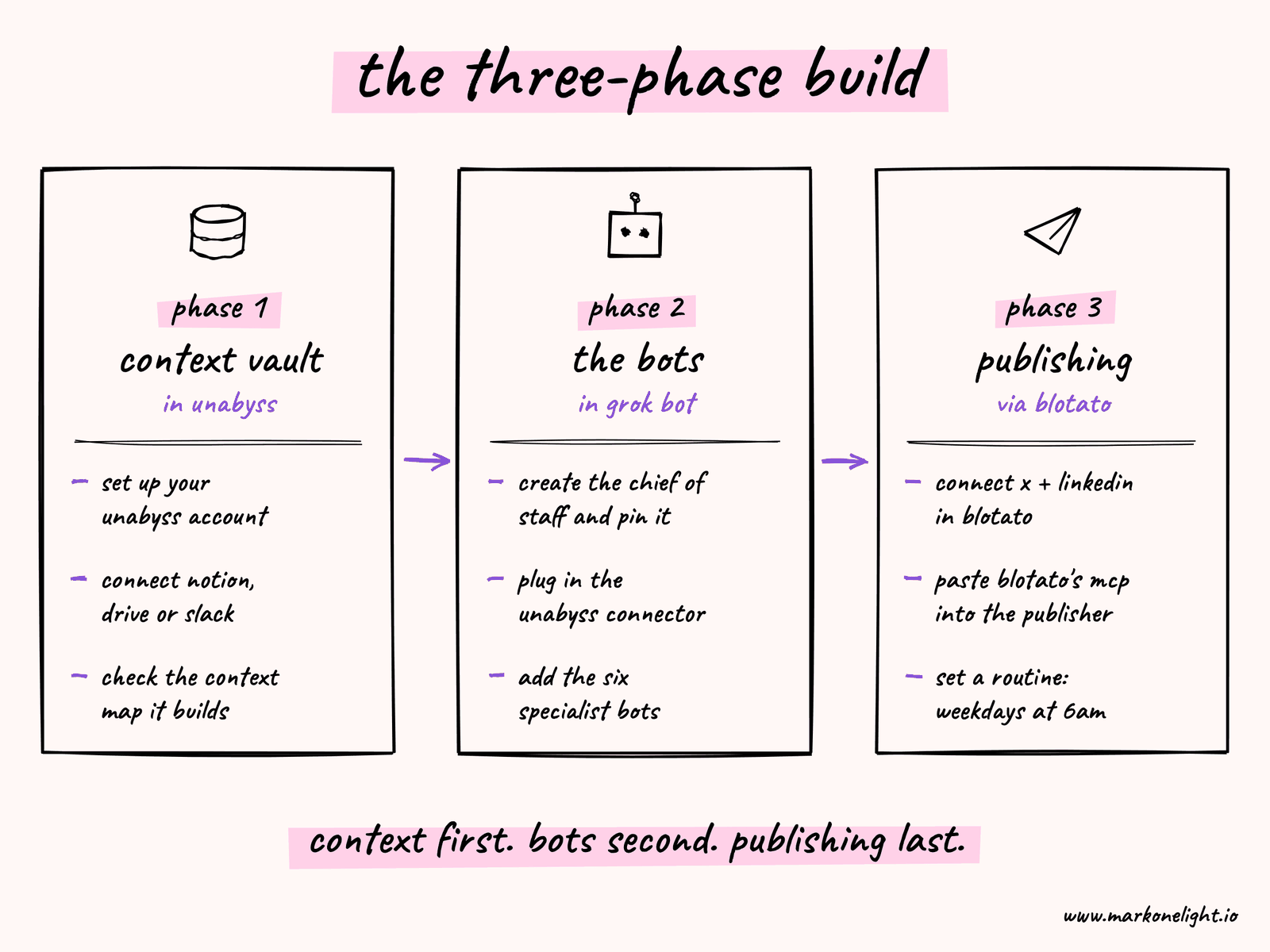 The three-phase build: context vault in Unabyss, the bots in Grok Bot, publishing via Blotato.