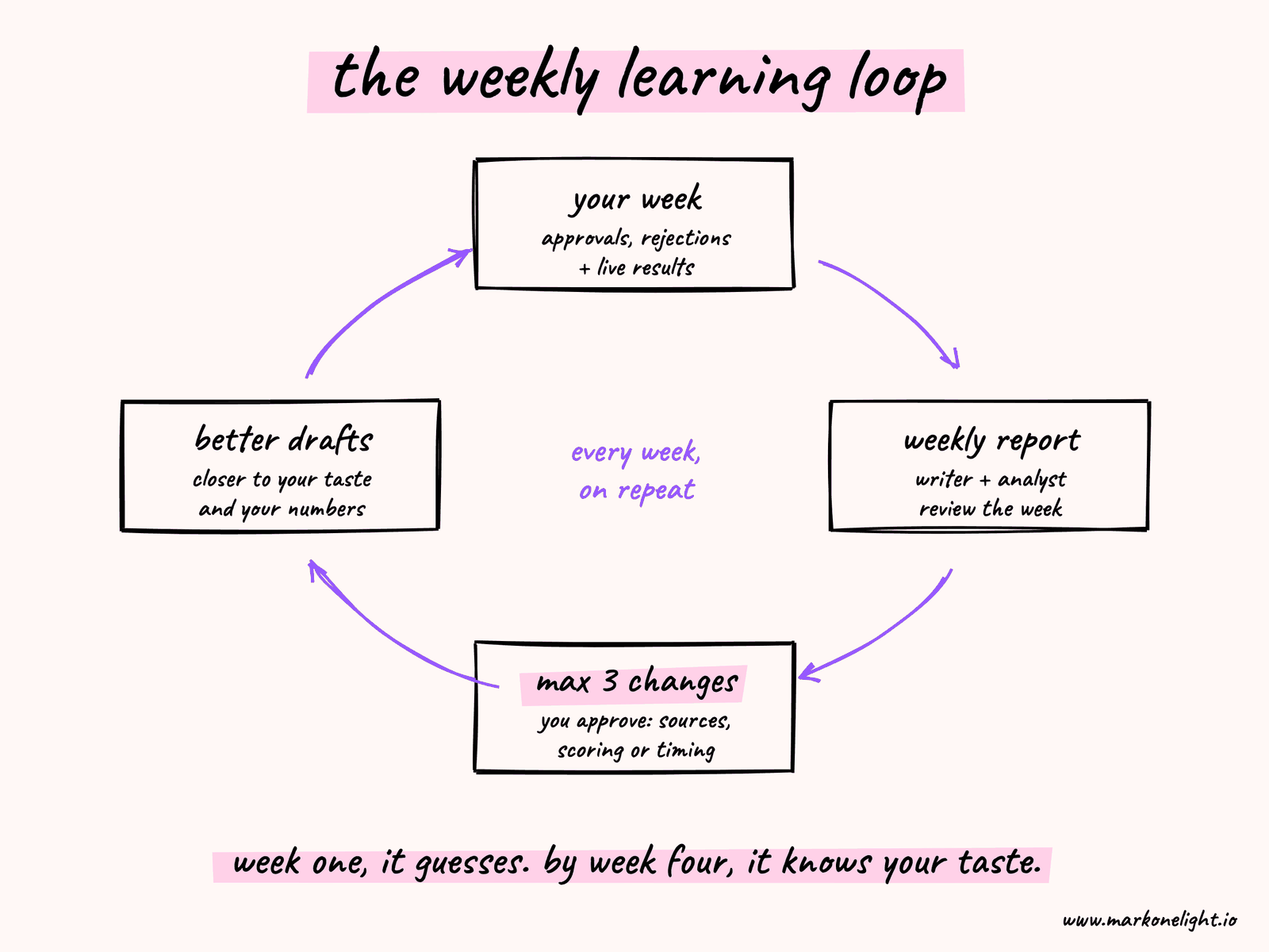 The weekly learning loop: your week of approvals and results, a weekly report, at most three changes, better drafts.