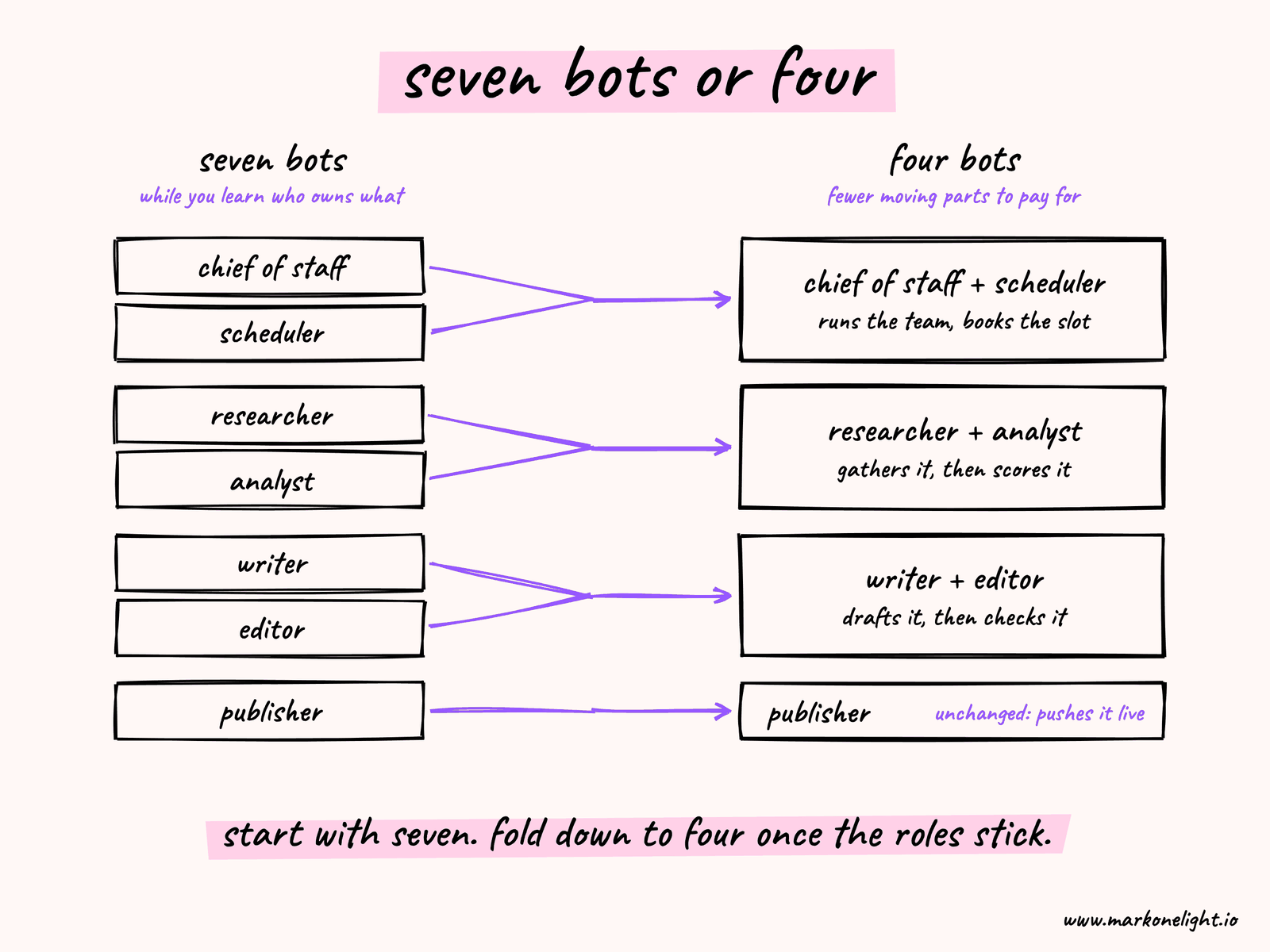 Seven bots or four: chief of staff + scheduler, researcher + analyst, writer + editor, and the publisher.